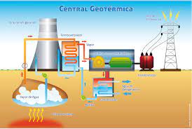 tipos de energía geotérmica